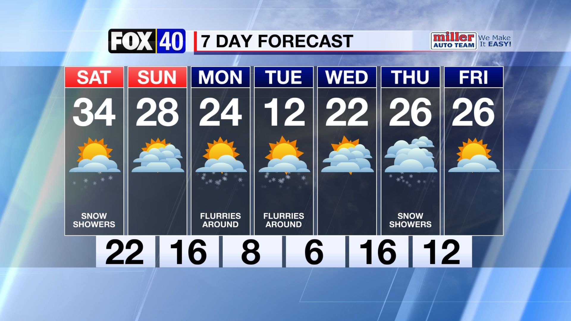 7-Day Forecast